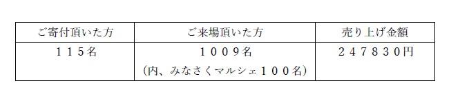 福音寮まつりお礼集計.jpg