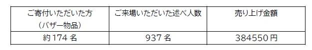 令和6年度福音寮まつり集計.jpg